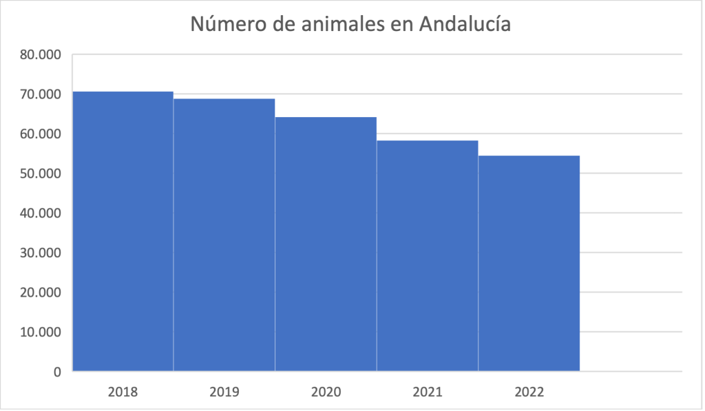 Si comparamos 2019 con 2021, vemos que hubo un descenso pronunciado en el número de animales: -10.525.

En Andalucía hay 222 ganaderías, 88 menos que en 2009.